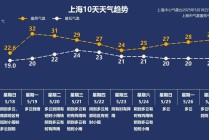 上海明天短暂恢复晴热最高32℃，一大波雨水在候场